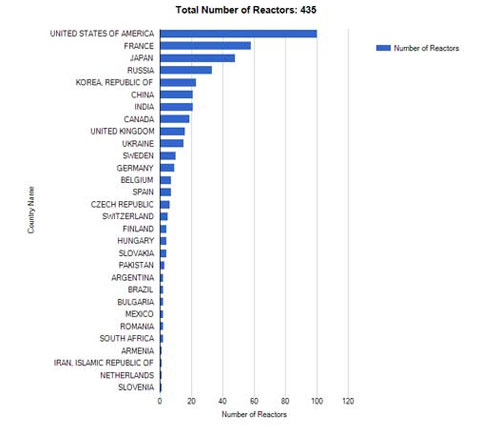Hình 2 - Sự phân bố các lò đang hoạt động trên thế giới (Số tương đối % đối với mỗi nước. Số liệu đến 11/3/2014 theo IAEA).