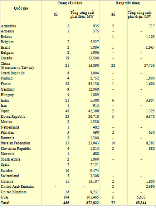 Bảng số liệu: Số nhà máy điện hạt nhân trên toàn thế giới đang hoạt động và đang xây dựng
