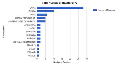 Hình 3 - Sự phân bố các lò (Tính tương đối % giữa các nước đối với nhau) đang x ây dựng trên thế giới (Số liệu đến 11/3/2014 theo IAEA)