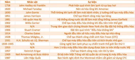 Lịch sử hình thành và phát triển của máy điều hòa