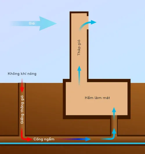 Sơ đồ hoạt động của hệ thống tháp gió làm mát