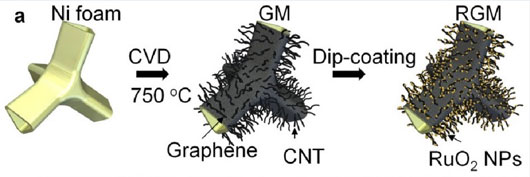 UC Riverside phát triển thành công siêu tụ điện graphene mới