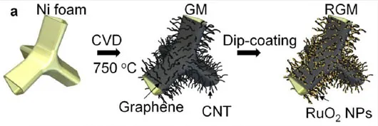 UC Riverside phát triển thành công siêu tụ điện graphene mới
