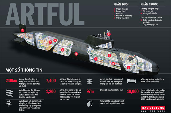 HMS Artful - Tàu ngầm hạt nhân lớn nhất thế giới
