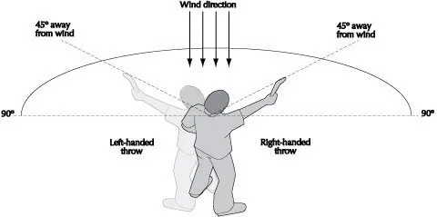 Điều gì đã khiến Boomerang quay về vị trí sau khi ném?