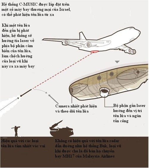 Hoạt động của hệ thống phòng thủ tên lửa trên máy bay thương mại của Israel.