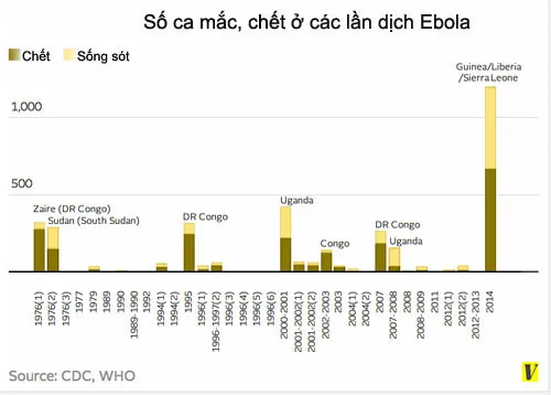 Những lý do khiến virus Ebola nguy hiểm hơn cả virus HIV