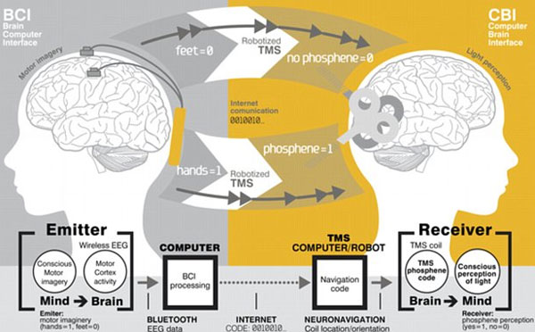 Giờ đây, công nghệ đã tiến xa hơn một bước với việc cho phép một người nào đó ở Ấn Độ gửi thư điện tử cho đồng nghiệp của mình ở Pháp chỉ bằng sức mạnh của não bộ.