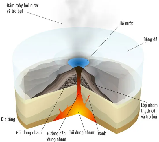 Sơ đồ giản lược 1 ngọn núi lửa hoạt động bên dưới sông băng