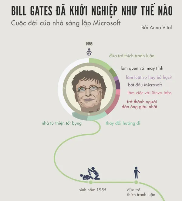 Cuộc đời và sự nghiệp của Bill Gates