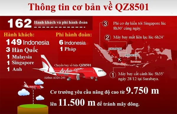 Thông tin cơ bản về chuyến bay QZ8501