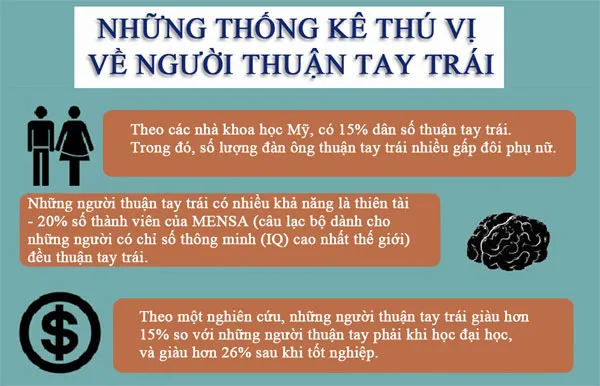 15% dân số thế giới thuận tay trái