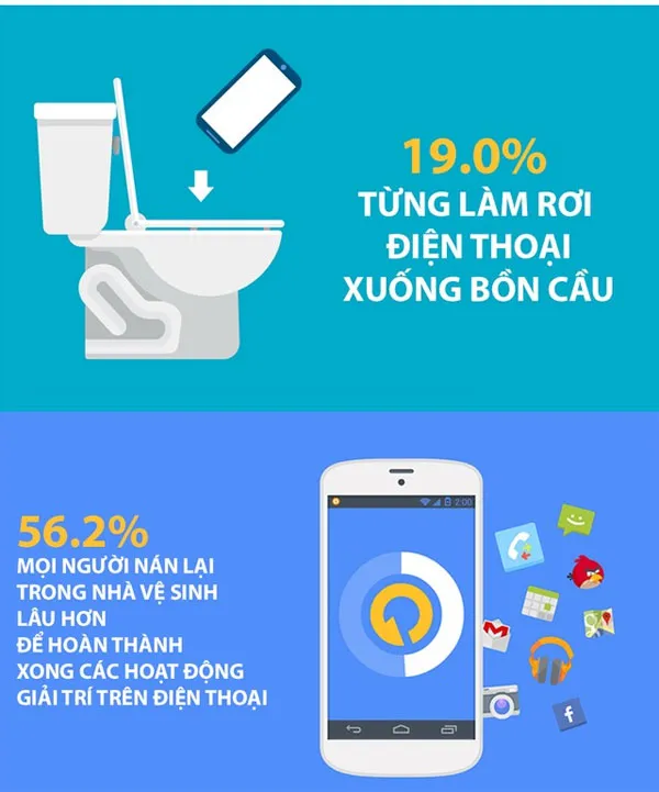 19% người dùng từng làm rơi điện thoại vào bồn cầu