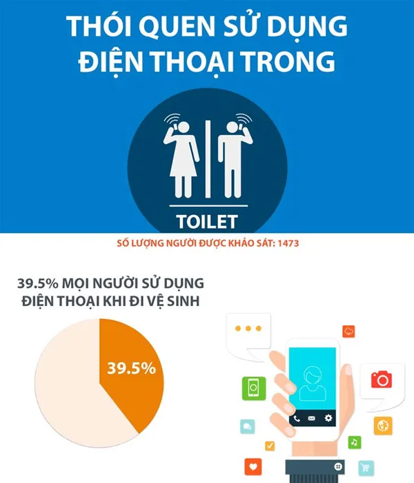 39,5% người dùng sử dụng điện thoại khi đi vệ sinh