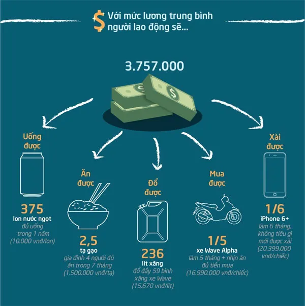 Với mức lương trung bình này, bạn có thể mua được 2,5 tạ gạo