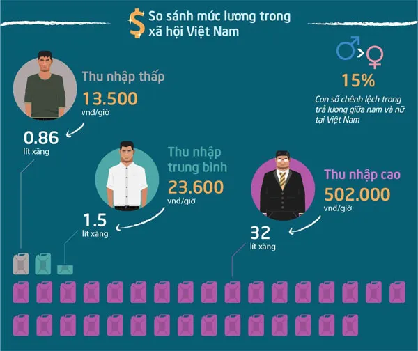 Có sự chênh lệch trong trả lương giữa nam và nữ
