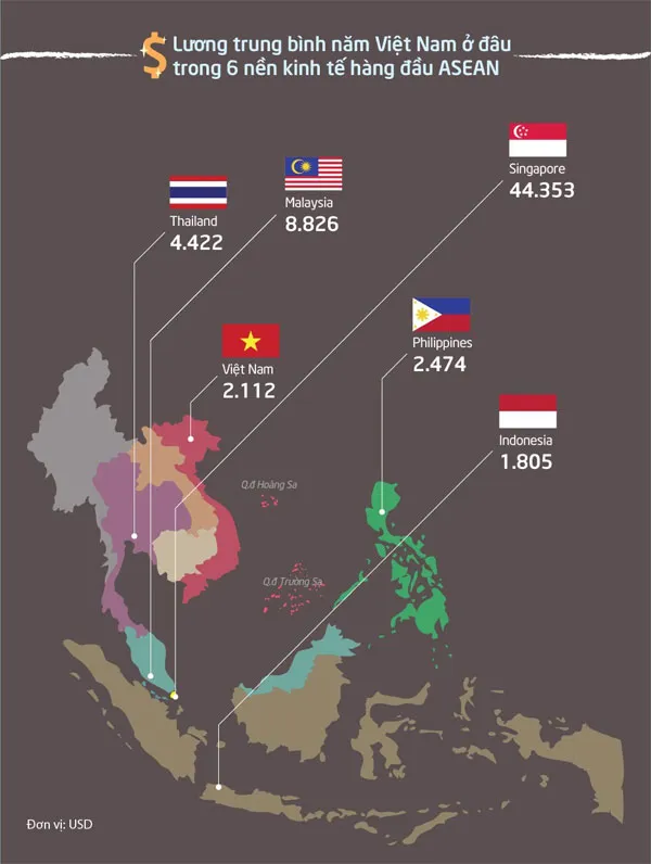 Lương trung bình của Việt Nam đứng thứ 5/6 trong 6 nên kinh tế hàng đầu tại ASEAN