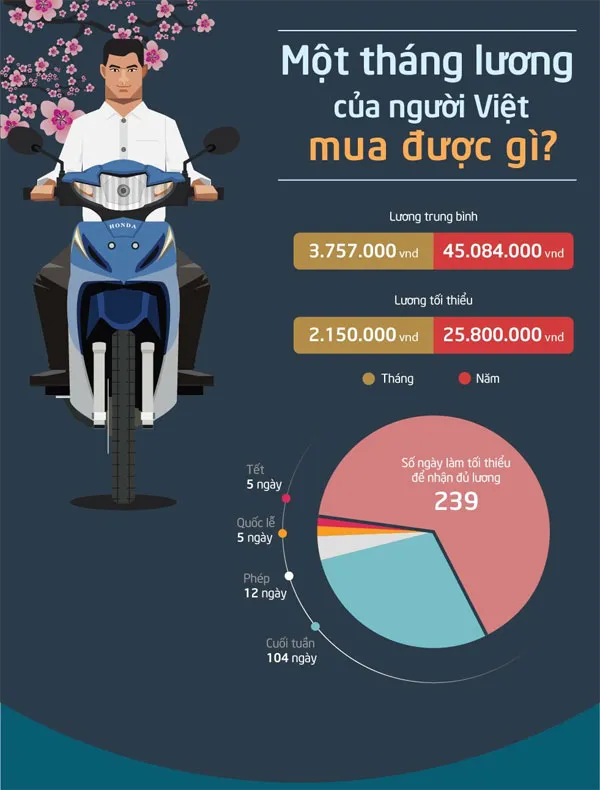 Một tháng lương trung bình của người Việt là 3.757.000VND