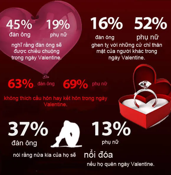 69% phụ nữ không thích cầu hôn hay kết hôn trong ngày Valentine