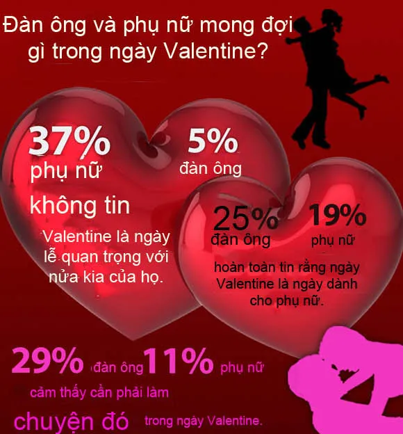 37% phụ nữ không tin Valentine là ngày lễ quan trọng với nửa kia của họ