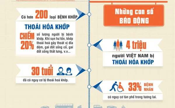 Có hơn 200 loại bệnh khớp