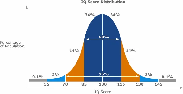 chỉ số IQ