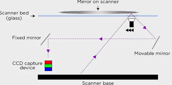 máy scan phân tích