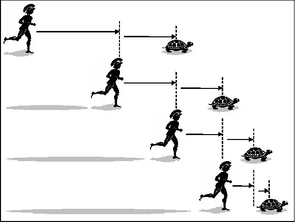 Mô tả nghịch lý Achilles và chú rùa nổi tiếng