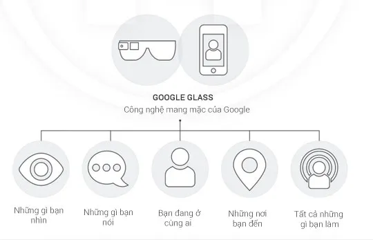 Google sẽ biết thêm những gì trong tương lai