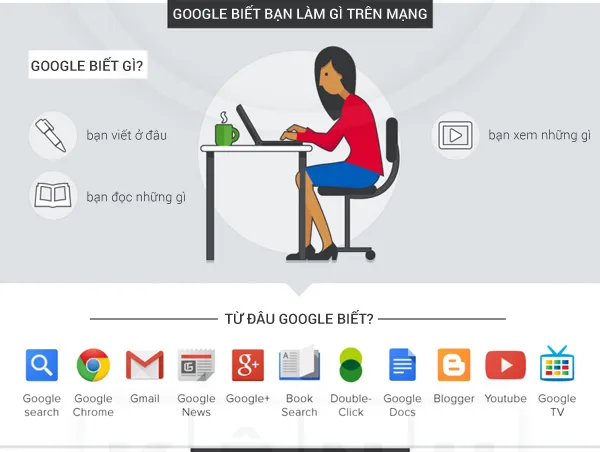 Google biết bạn làm gì trên mạng