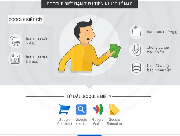 Google biết bạn tiêu tiền như thế nào