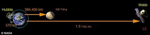 Kính James Webb sẽ hoạt động ở vùng L2, cách Trái Đất 1,5 triệu km