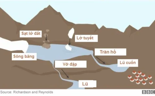 Động đất ở Nepal có thể gây ra lũ bằng cách nào.