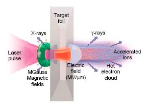 Sơ đồ bắn phá phôi kim loại để tạo ra plasma.