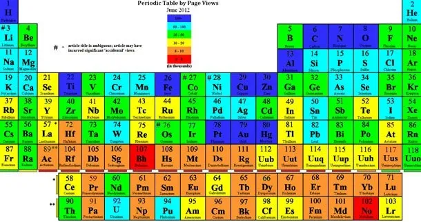Năm 1863, nhà hoá học người Nga Dmitri Mendeleev đã dự đoán bảng tuần hoàn hiện đại gần như hoàn hảo ngay từ cuối thế kỷ 19.