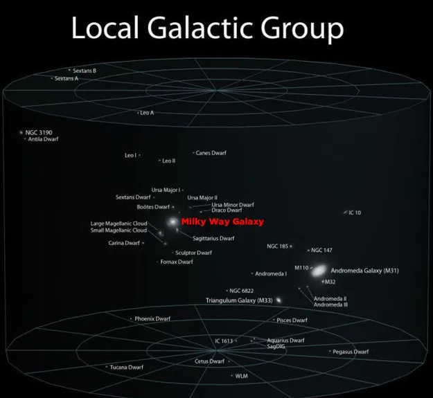 Local galactic group