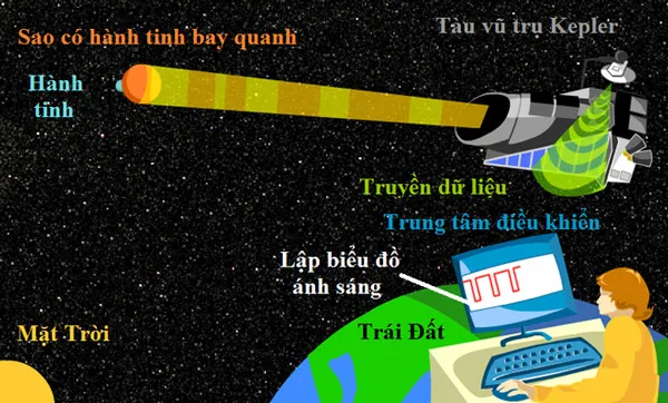 Sơ đồ hoạt động của tàu vũ trụ Kepler ngoài không gian.