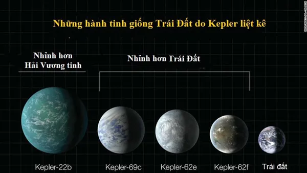 Tổng cộng, Kepler phát hiện 4.661 ứng cử viên hành tinh