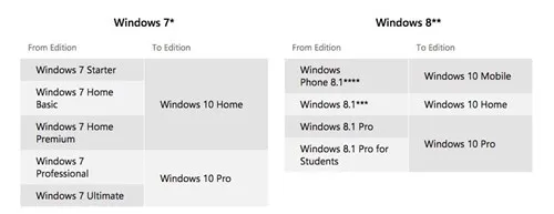 Danh sách các phiên bản được nâng cấp lên Windows 10 Home hoặc Pro
