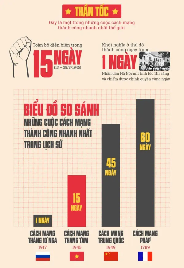 Cách mạng tháng 8 là cuộc cách mạng thành công nhanh nhất thế giới