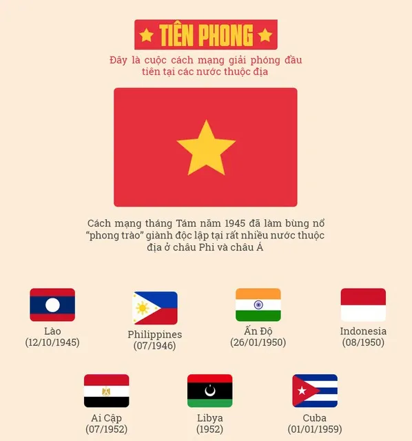 Cách mạng tháng 8 là cuộc cách mạng giải phóng đầu tiên tại các nước thuộc địa