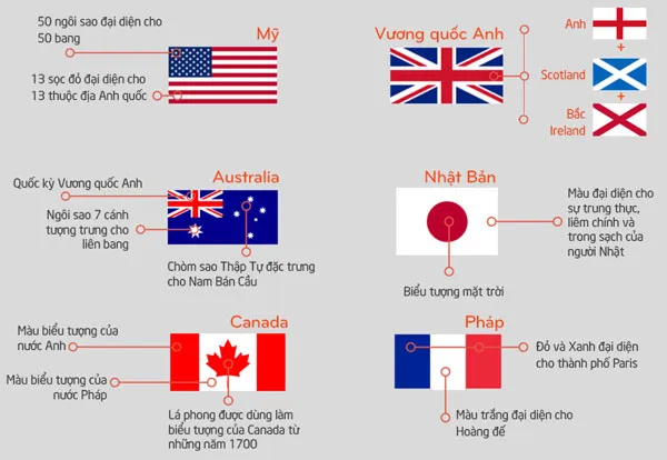 Ý nghĩa tượng trưng trên quốc kỳ các nước