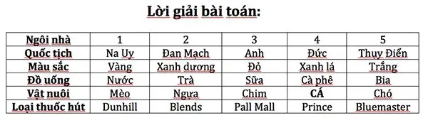 Thử giải bài toán khiến 98% người trên thế giới bó tay