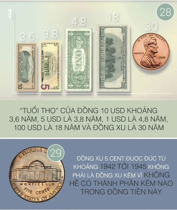 33 sự thật thú vị của đồng tiền quyền lực USD