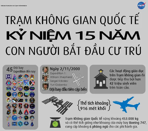 Nhìn lại trạm vũ trụ ISS sau 15 năm hoạt động