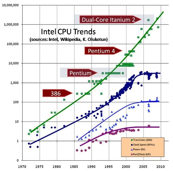 IBM nghiên cứu "máu điện tử 5D" để tăng tốc chip xử lý
