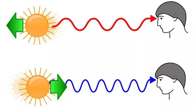 Trong hiệu ứng Doppler thật ra tần số của nguồn sóng không bị thay đổi.