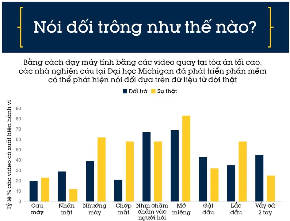 Dùng video tại tòa án để "dạy" máy tính biết phát hiện nói dối