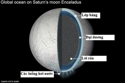 Thành phần cấu tạo Enceladus, các luồng hơi nước phun lên từ cực nam.