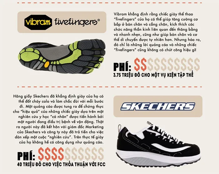 Skechers khẳng định giày của họ có thể giúp đốt cháy calo và giảm mỡ đùi, nhưng sự thật thì không hề có như quảng cáo.